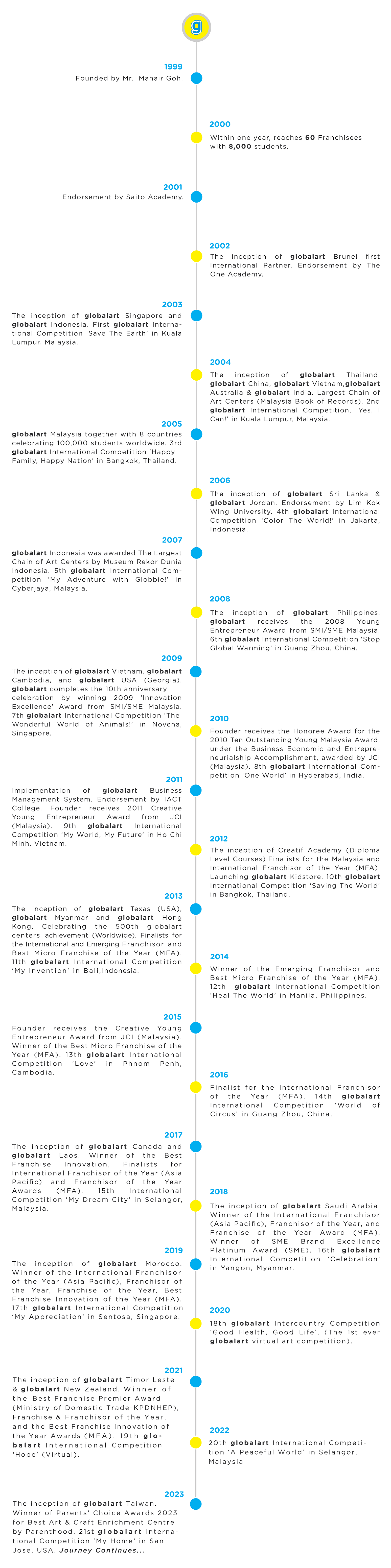 globalart-milestone-2023